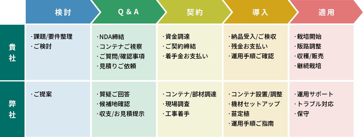 弊社サービス導入の流れ