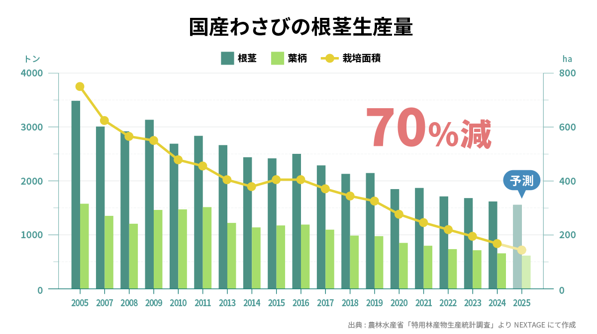 国内わさびの根茎生産量